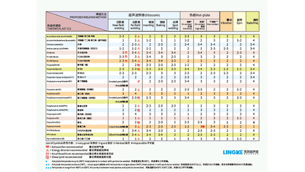 PSO聚砜焊接效果如何達到最佳？湛江靈科超聲波提供經(jīng)驗